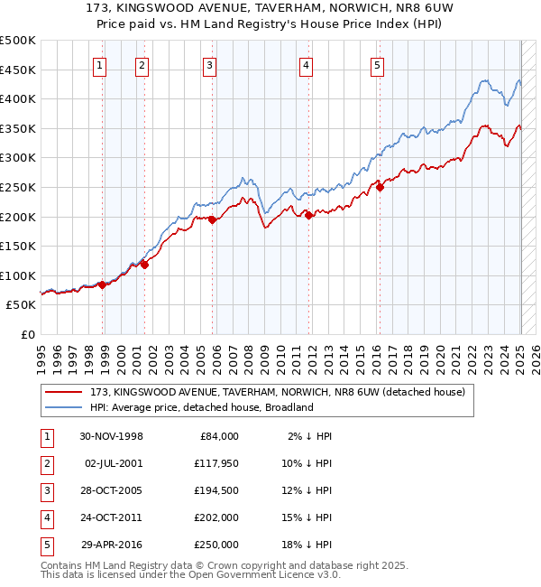 173, KINGSWOOD AVENUE, TAVERHAM, NORWICH, NR8 6UW: Price paid vs HM Land Registry's House Price Index