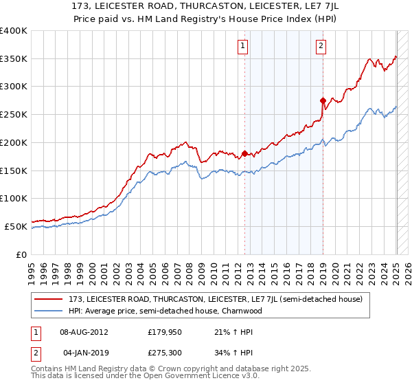 173, LEICESTER ROAD, THURCASTON, LEICESTER, LE7 7JL: Price paid vs HM Land Registry's House Price Index