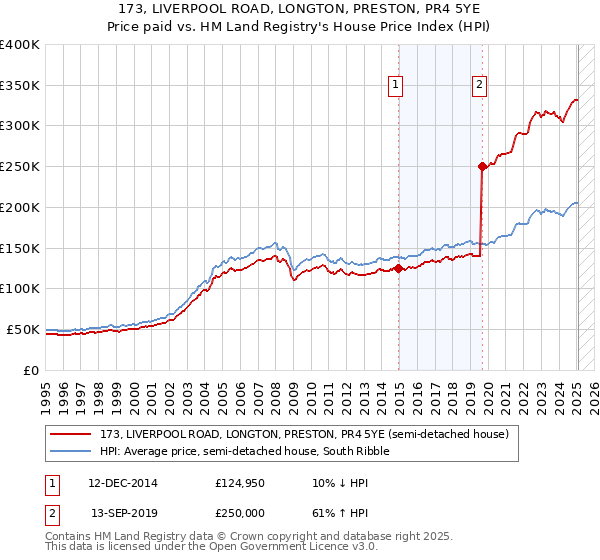 173, LIVERPOOL ROAD, LONGTON, PRESTON, PR4 5YE: Price paid vs HM Land Registry's House Price Index
