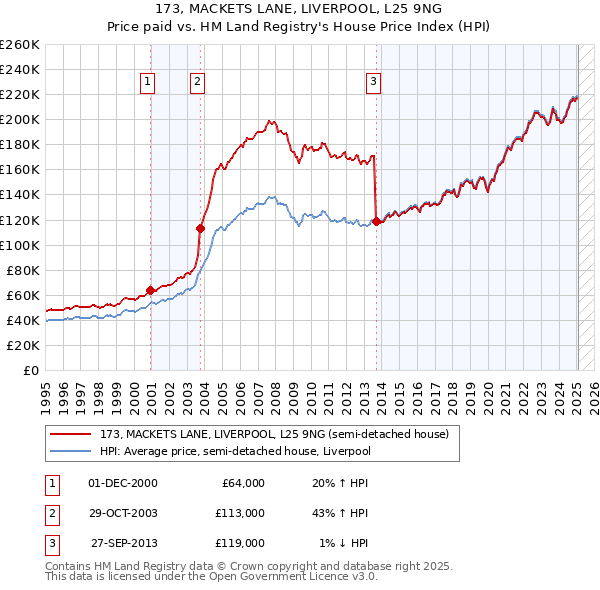 173, MACKETS LANE, LIVERPOOL, L25 9NG: Price paid vs HM Land Registry's House Price Index
