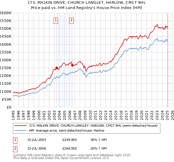 173, MALKIN DRIVE, CHURCH LANGLEY, HARLOW, CM17 9HL: Price paid vs HM Land Registry's House Price Index