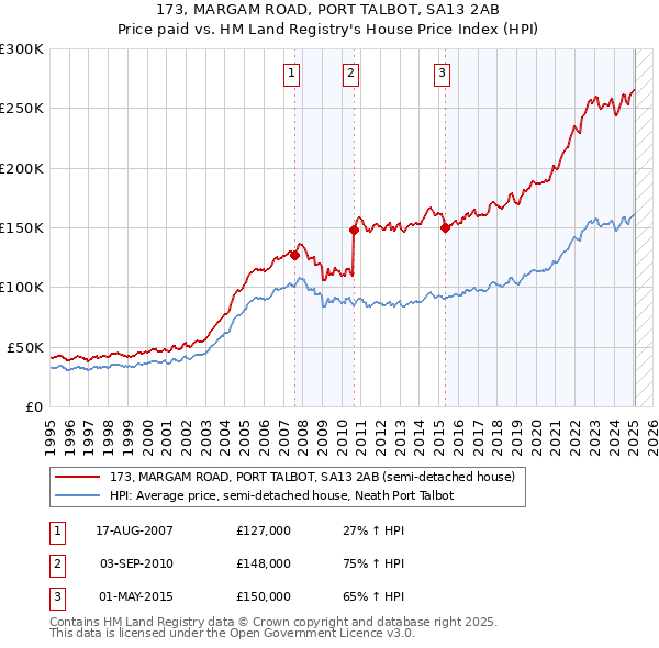 173, MARGAM ROAD, PORT TALBOT, SA13 2AB: Price paid vs HM Land Registry's House Price Index