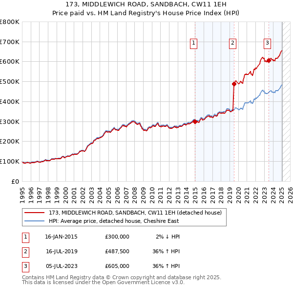 173, MIDDLEWICH ROAD, SANDBACH, CW11 1EH: Price paid vs HM Land Registry's House Price Index