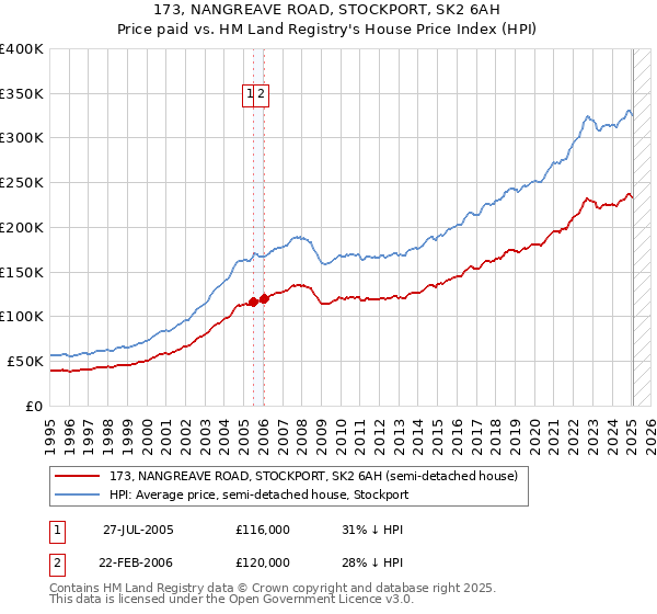 173, NANGREAVE ROAD, STOCKPORT, SK2 6AH: Price paid vs HM Land Registry's House Price Index