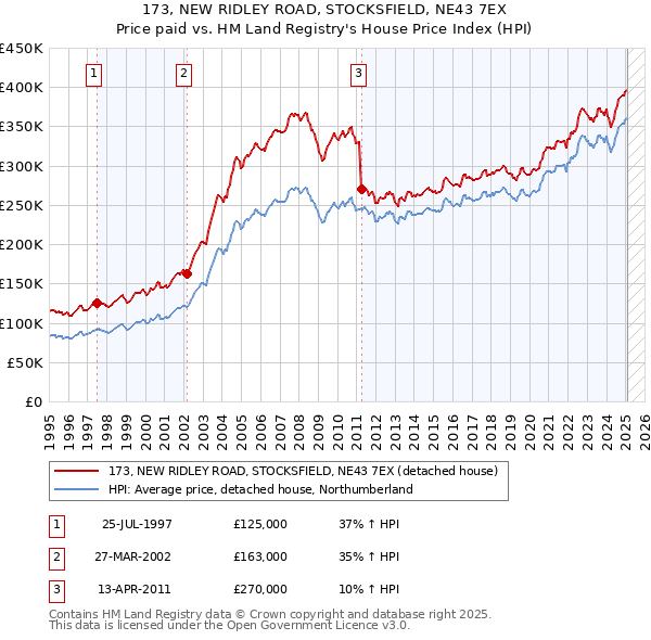 173, NEW RIDLEY ROAD, STOCKSFIELD, NE43 7EX: Price paid vs HM Land Registry's House Price Index