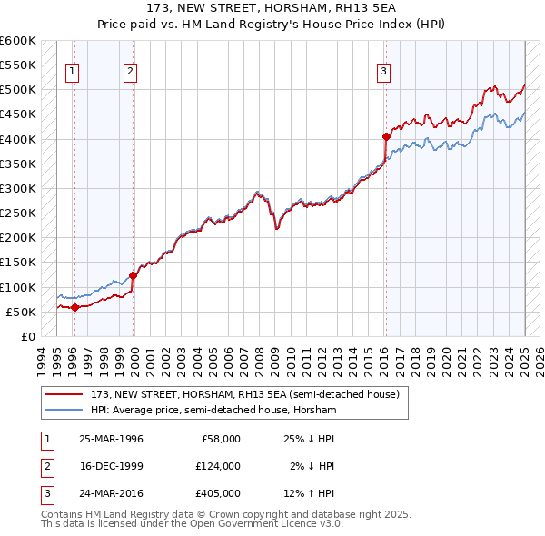 173, NEW STREET, HORSHAM, RH13 5EA: Price paid vs HM Land Registry's House Price Index