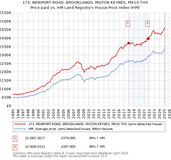 173, NEWPORT ROAD, BROOKLANDS, MILTON KEYNES, MK10 7HX: Price paid vs HM Land Registry's House Price Index