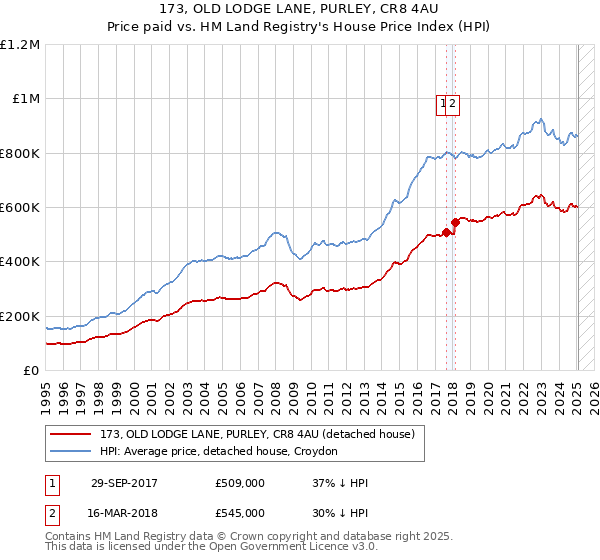 173, OLD LODGE LANE, PURLEY, CR8 4AU: Price paid vs HM Land Registry's House Price Index