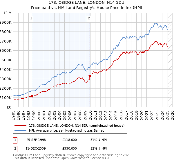 173, OSIDGE LANE, LONDON, N14 5DU: Price paid vs HM Land Registry's House Price Index