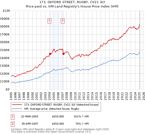 173, OXFORD STREET, RUGBY, CV21 3LY: Price paid vs HM Land Registry's House Price Index