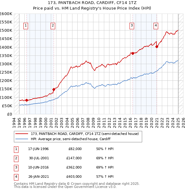 173, PANTBACH ROAD, CARDIFF, CF14 1TZ: Price paid vs HM Land Registry's House Price Index