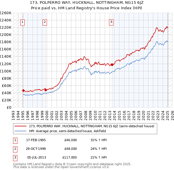 173, POLPERRO WAY, HUCKNALL, NOTTINGHAM, NG15 6JZ: Price paid vs HM Land Registry's House Price Index
