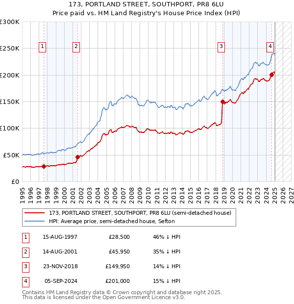 173, PORTLAND STREET, SOUTHPORT, PR8 6LU: Price paid vs HM Land Registry's House Price Index