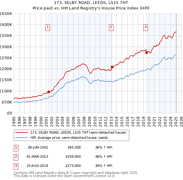 173, SELBY ROAD, LEEDS, LS15 7HT: Price paid vs HM Land Registry's House Price Index