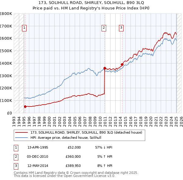 173, SOLIHULL ROAD, SHIRLEY, SOLIHULL, B90 3LQ: Price paid vs HM Land Registry's House Price Index