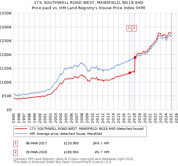 173, SOUTHWELL ROAD WEST, MANSFIELD, NG18 4HD: Price paid vs HM Land Registry's House Price Index