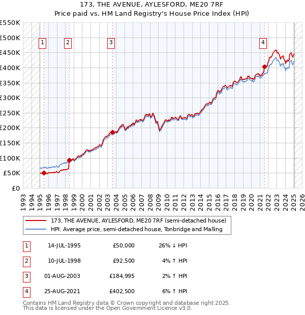 173, THE AVENUE, AYLESFORD, ME20 7RF: Price paid vs HM Land Registry's House Price Index