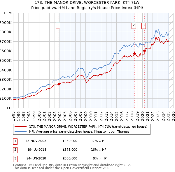173, THE MANOR DRIVE, WORCESTER PARK, KT4 7LW: Price paid vs HM Land Registry's House Price Index