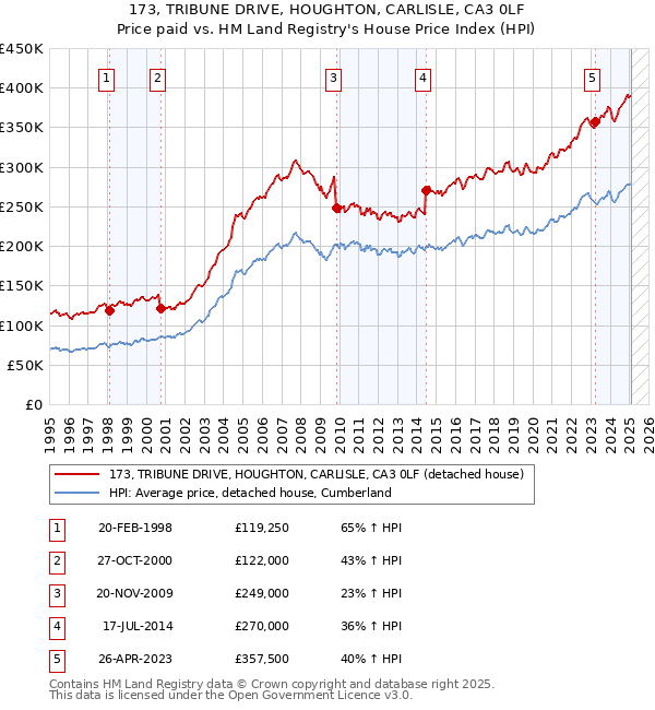 173, TRIBUNE DRIVE, HOUGHTON, CARLISLE, CA3 0LF: Price paid vs HM Land Registry's House Price Index