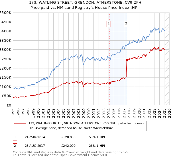 173, WATLING STREET, GRENDON, ATHERSTONE, CV9 2PH: Price paid vs HM Land Registry's House Price Index