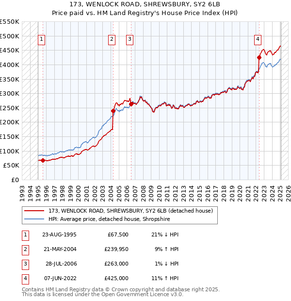 173, WENLOCK ROAD, SHREWSBURY, SY2 6LB: Price paid vs HM Land Registry's House Price Index