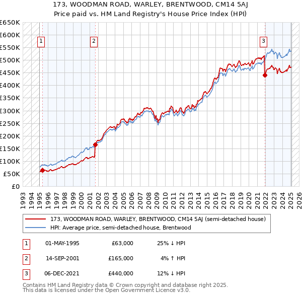 173, WOODMAN ROAD, WARLEY, BRENTWOOD, CM14 5AJ: Price paid vs HM Land Registry's House Price Index