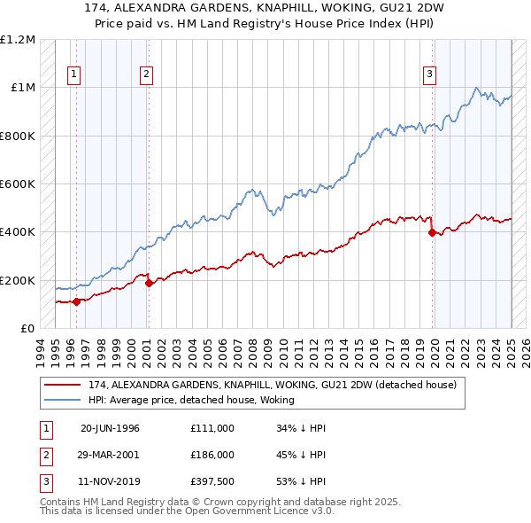 174, ALEXANDRA GARDENS, KNAPHILL, WOKING, GU21 2DW: Price paid vs HM Land Registry's House Price Index