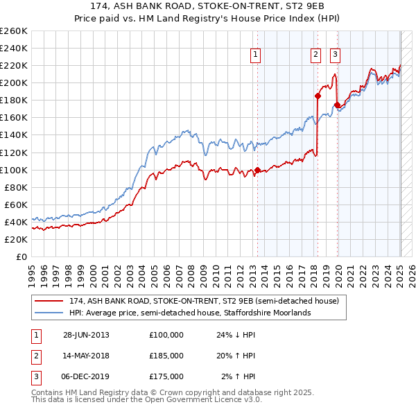 174, ASH BANK ROAD, STOKE-ON-TRENT, ST2 9EB: Price paid vs HM Land Registry's House Price Index
