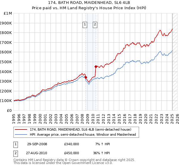 174, BATH ROAD, MAIDENHEAD, SL6 4LB: Price paid vs HM Land Registry's House Price Index