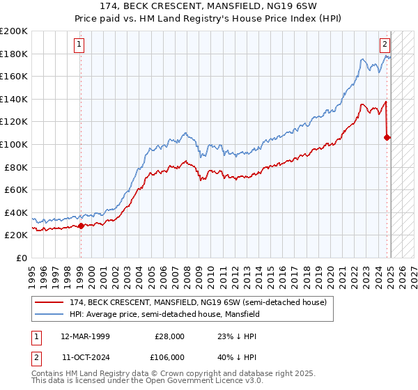 174, BECK CRESCENT, MANSFIELD, NG19 6SW: Price paid vs HM Land Registry's House Price Index
