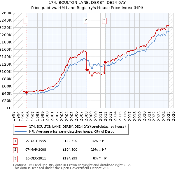 174, BOULTON LANE, DERBY, DE24 0AY: Price paid vs HM Land Registry's House Price Index