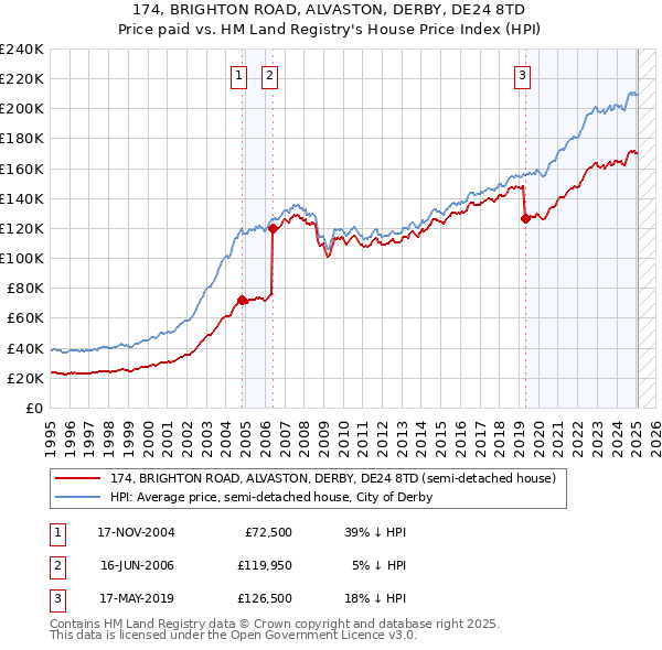 174, BRIGHTON ROAD, ALVASTON, DERBY, DE24 8TD: Price paid vs HM Land Registry's House Price Index