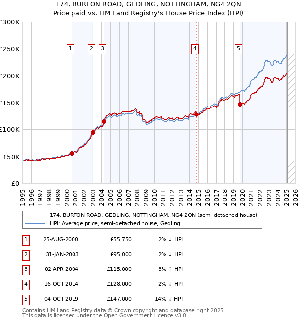 174, BURTON ROAD, GEDLING, NOTTINGHAM, NG4 2QN: Price paid vs HM Land Registry's House Price Index