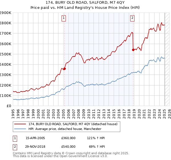 174, BURY OLD ROAD, SALFORD, M7 4QY: Price paid vs HM Land Registry's House Price Index