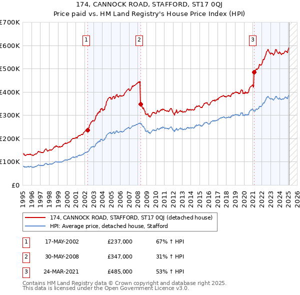 174, CANNOCK ROAD, STAFFORD, ST17 0QJ: Price paid vs HM Land Registry's House Price Index