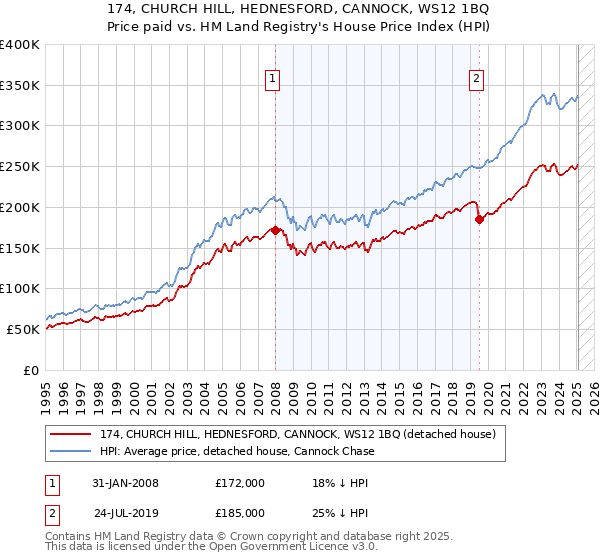 174, CHURCH HILL, HEDNESFORD, CANNOCK, WS12 1BQ: Price paid vs HM Land Registry's House Price Index