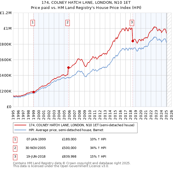 174, COLNEY HATCH LANE, LONDON, N10 1ET: Price paid vs HM Land Registry's House Price Index