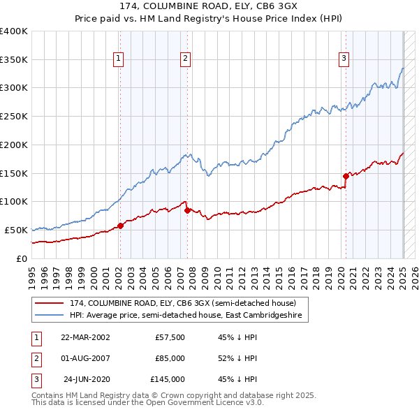 174, COLUMBINE ROAD, ELY, CB6 3GX: Price paid vs HM Land Registry's House Price Index
