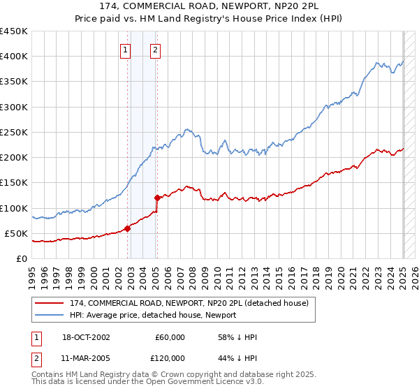 174, COMMERCIAL ROAD, NEWPORT, NP20 2PL: Price paid vs HM Land Registry's House Price Index