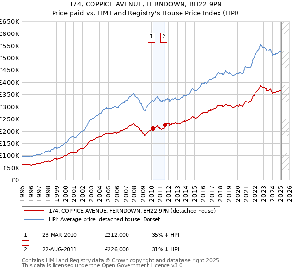 174, COPPICE AVENUE, FERNDOWN, BH22 9PN: Price paid vs HM Land Registry's House Price Index