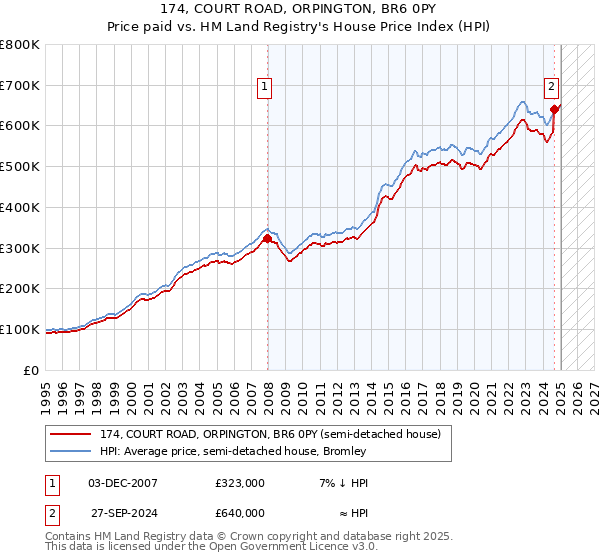 174, COURT ROAD, ORPINGTON, BR6 0PY: Price paid vs HM Land Registry's House Price Index