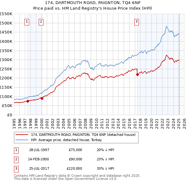 174, DARTMOUTH ROAD, PAIGNTON, TQ4 6NP: Price paid vs HM Land Registry's House Price Index