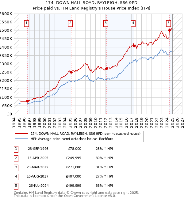 174, DOWN HALL ROAD, RAYLEIGH, SS6 9PD: Price paid vs HM Land Registry's House Price Index