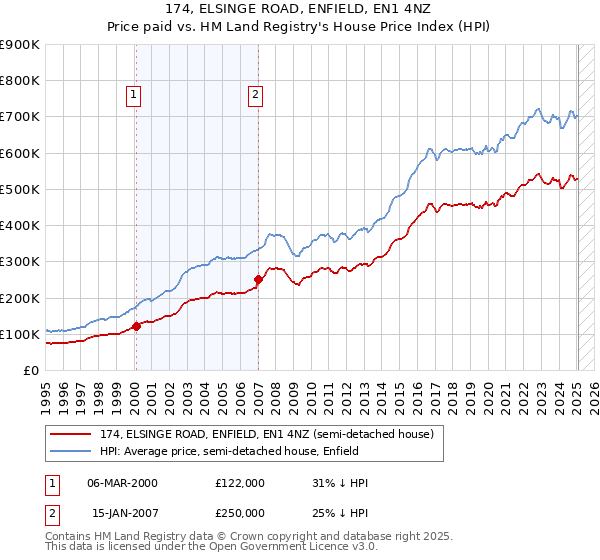 174, ELSINGE ROAD, ENFIELD, EN1 4NZ: Price paid vs HM Land Registry's House Price Index