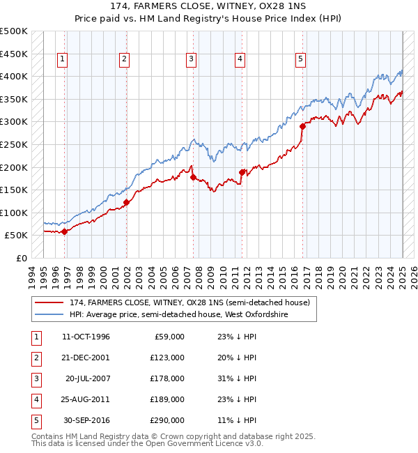 174, FARMERS CLOSE, WITNEY, OX28 1NS: Price paid vs HM Land Registry's House Price Index