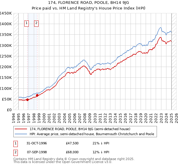 174, FLORENCE ROAD, POOLE, BH14 9JG: Price paid vs HM Land Registry's House Price Index