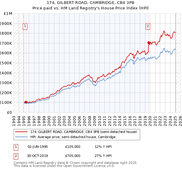 174, GILBERT ROAD, CAMBRIDGE, CB4 3PB: Price paid vs HM Land Registry's House Price Index