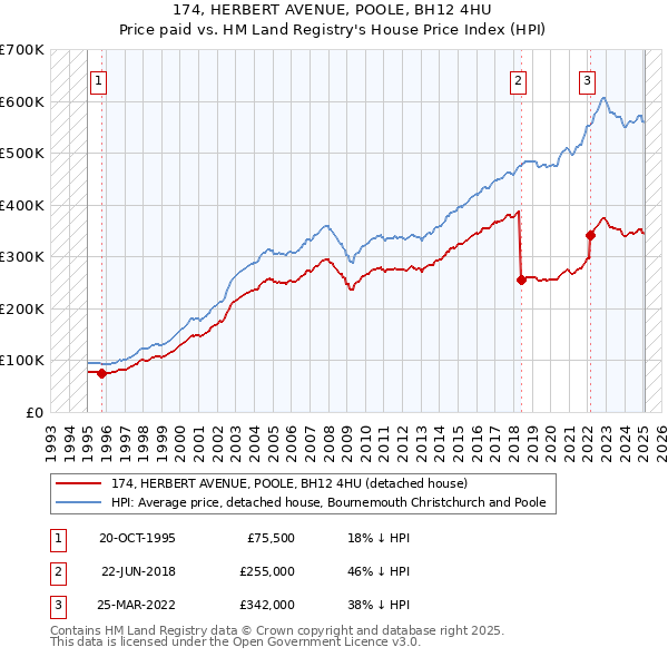 174, HERBERT AVENUE, POOLE, BH12 4HU: Price paid vs HM Land Registry's House Price Index
