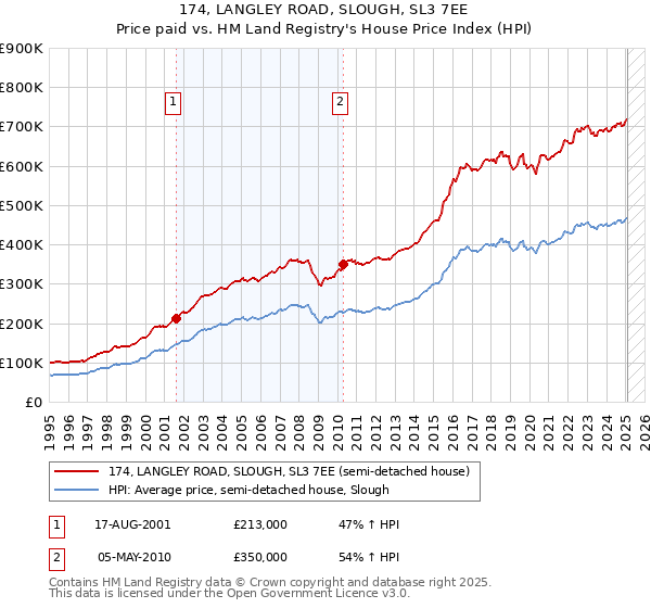 174, LANGLEY ROAD, SLOUGH, SL3 7EE: Price paid vs HM Land Registry's House Price Index