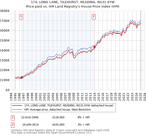 174, LONG LANE, TILEHURST, READING, RG31 6YW: Price paid vs HM Land Registry's House Price Index